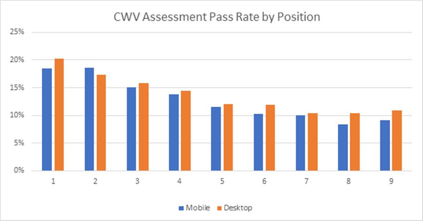 Core Wb Vital Pass Rate by Position