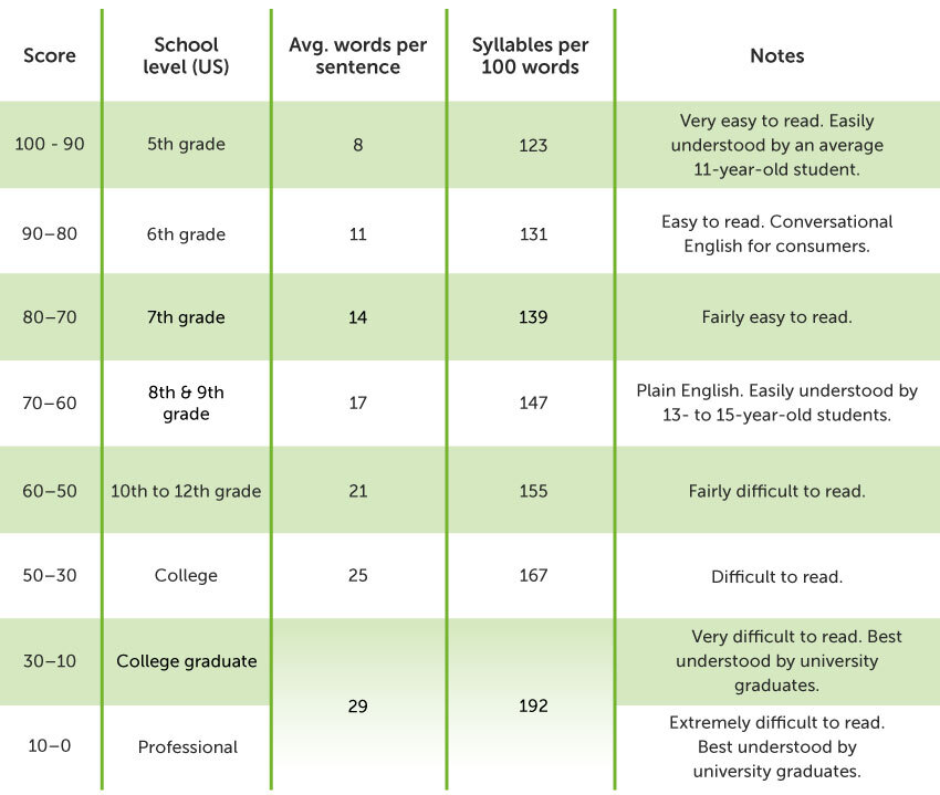 Flesch reading-ease score groups table