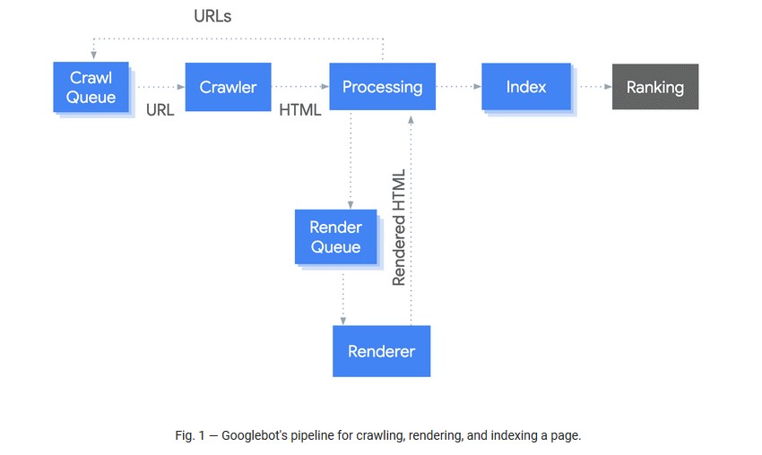 Google render queue