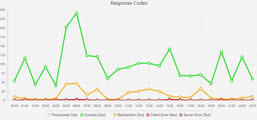 log responses