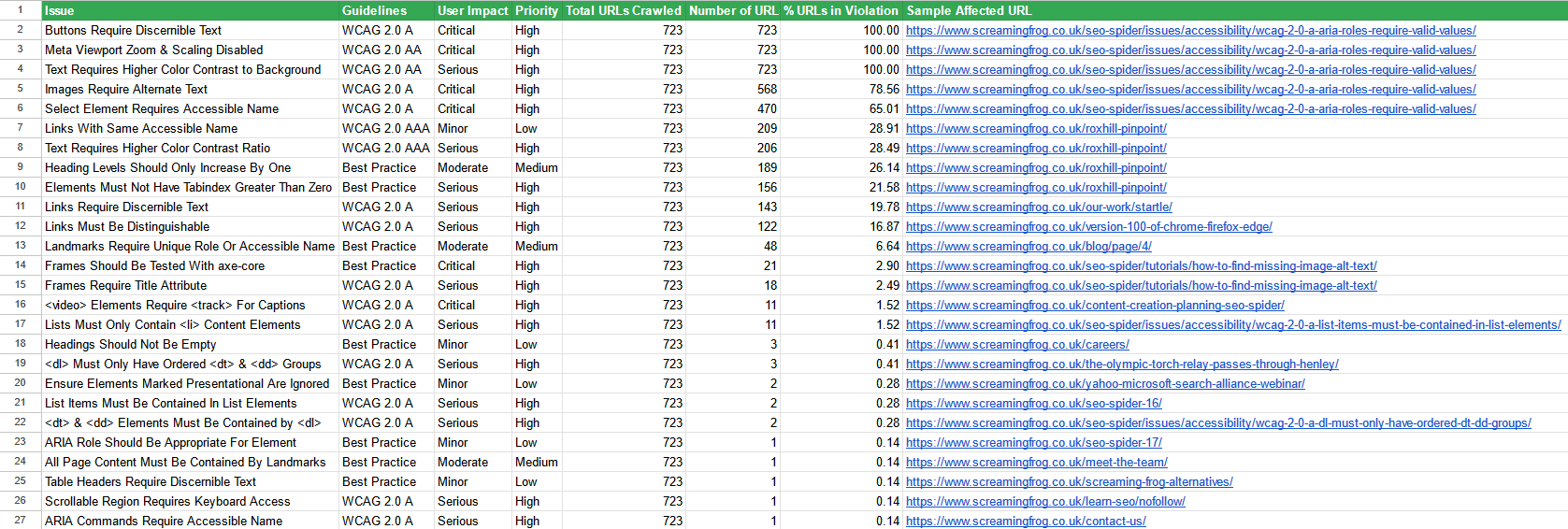 Aggregated accessibility violations exported