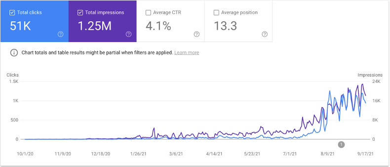 Clicks to Travel Insurance Page After 220 Deep Links