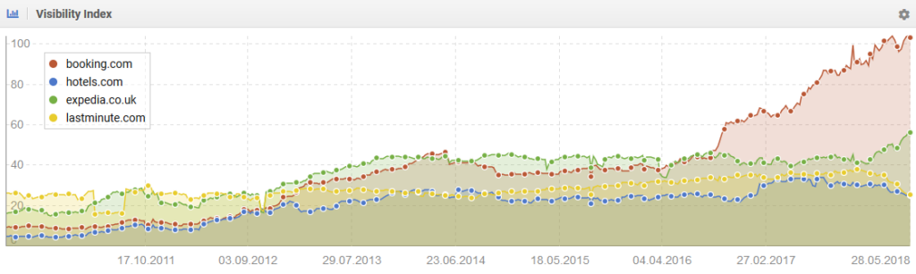 sistrix visibility comparison