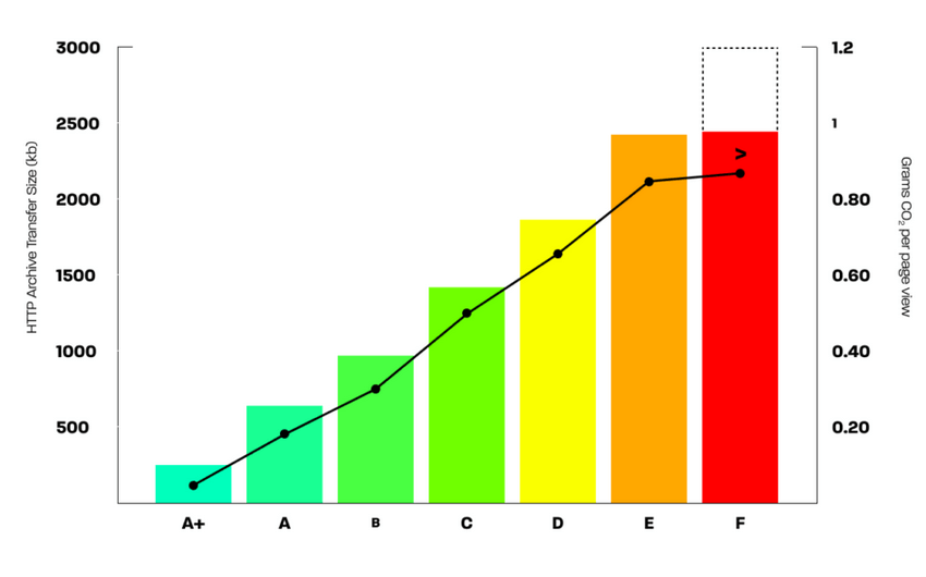 Digital Carbon Rating Scale