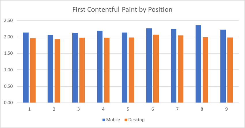 FCP by Position