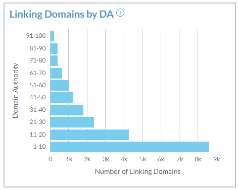 Segmenting referring domains by DA