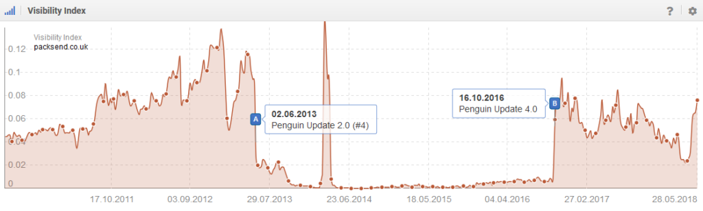 google penguin affecting seo visibility