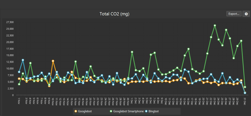 Total CO2 Graph